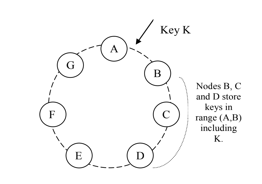Distribute Storage System Design Part1 -- Frangipani And Dynamo - A ...
