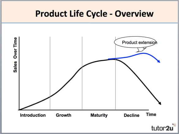 product lifecycle